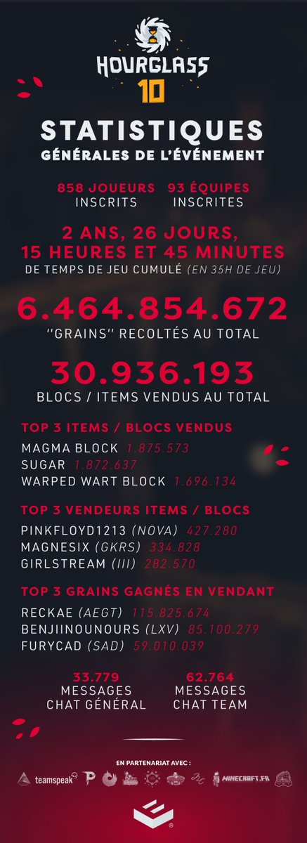 Ekalia's tweet photo. 🔴HOURGLASS 10 - STATISTIQUES ⛏️

Retour sur quelques chiffres clés de l'événement !📊

Vous pouvez accéder à vos courbes d'équipes via ce lien : https://t.co/iQl9ocfngn

Merci à tous et à très bientôt chez Ekalia. 👀

#Hourglass10⌛️ https://t.co/MXJkqSATsV