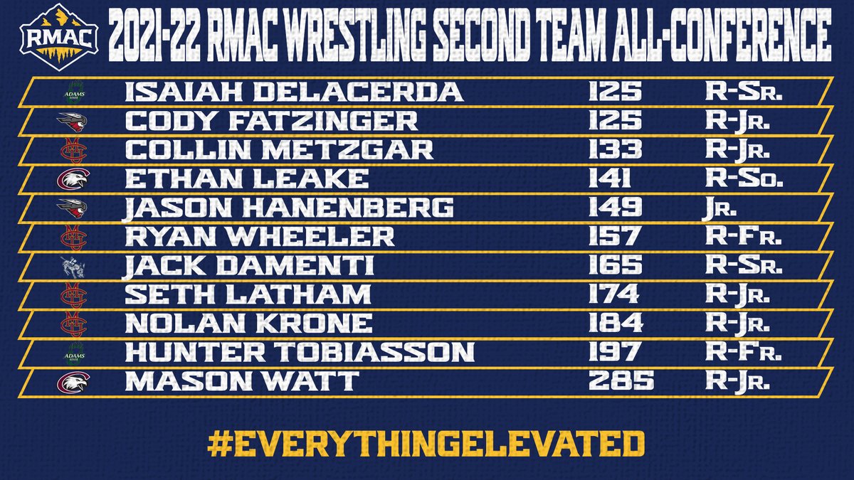 Check the complete 2021-22 RMAC Wrestling All-Conference rosters! #EverythingElevated

📰 - bit.ly/3wPEHYY