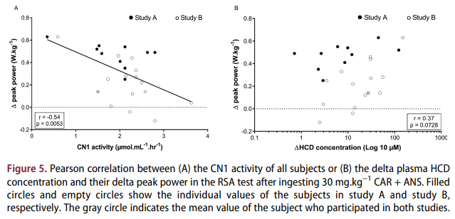 The ergogenic effect of acute carnosine and anserine supplementation: dosing, timing, and underlying mechanism

Interesting work from <a href="/TeamDerave/">TeamDerave</a> 

doi.org/10.1080/155027…