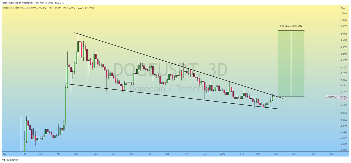 CryptoFaibik's tweet photo. If You Hate Money then Don't Buy $DOGE ..!!

#Crypto #doge #dogearmy #dogecoin https://t.co/C6jbCSroiR