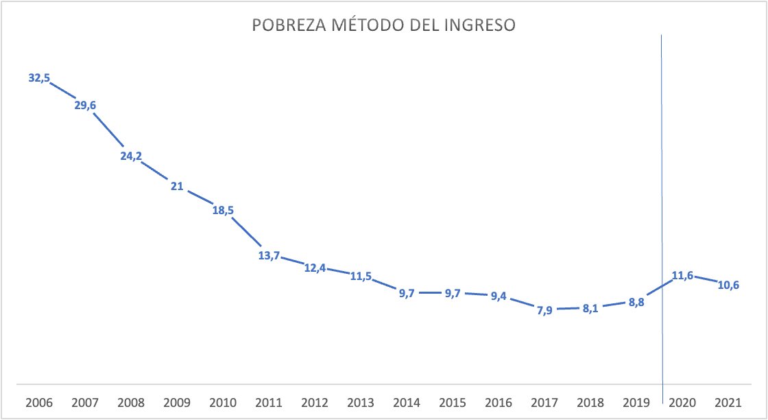 elsantisoto's tweet photo. Se acaban de publicar los datos de pobreza anual para 2021 por parte del INE. El aumento de la pobreza de 2020 no se logró revertir en 2021 y en 2021 siguió habiendo un 20% más de pobres que en 2019. https://t.co/jBKyK8wig8