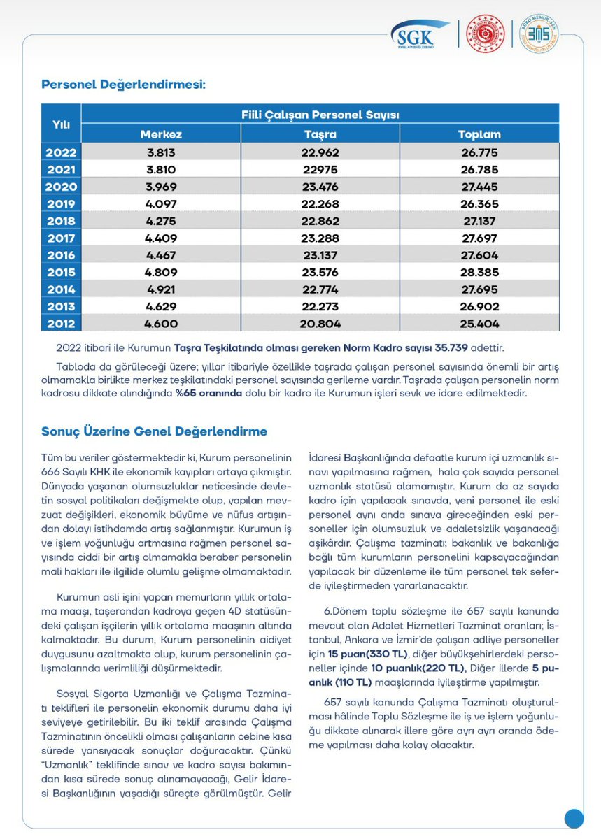 facar20's tweet photo. Sendikamız tarafından hazırlanan "SGK Çalışanlarının Ekonomik Sorunları ve Çözüm Önerileri" üzerine yaptığımız çalışmanın bir kısmını kamuoyunun bilgisine sunuyorum.
@vedatbilgn @cceylan58 @csgbakanligi @sgksosyalmedya @BuroMemurSen_ @yusufyazgan37 @tcbestepe https://t.co/3RDvedD4Nh