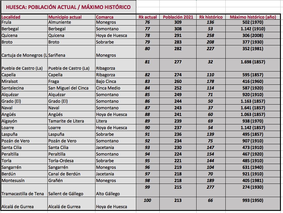 puebloshuesca's tweet photo. Hemos finalizado el ranking de las 100 localidades más pobladas de la provincia de Huesca en la actualidad, que poco tiene que ver con su ranking histórico 👇 https://t.co/pkn5hAqGk1