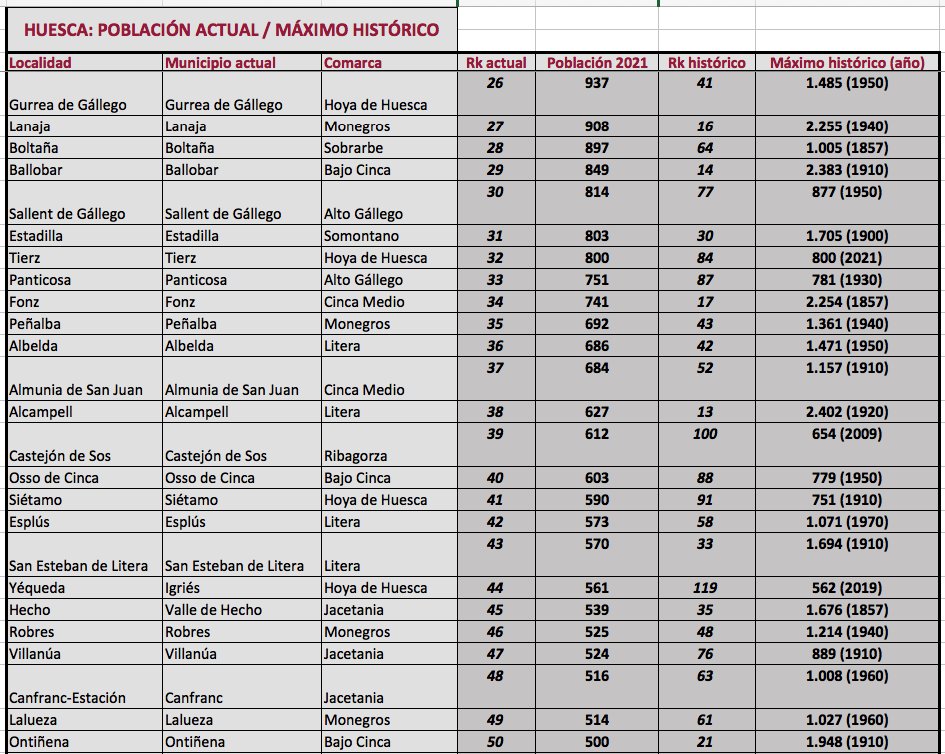 puebloshuesca's tweet photo. Hemos finalizado el ranking de las 100 localidades más pobladas de la provincia de Huesca en la actualidad, que poco tiene que ver con su ranking histórico 👇 https://t.co/pkn5hAqGk1