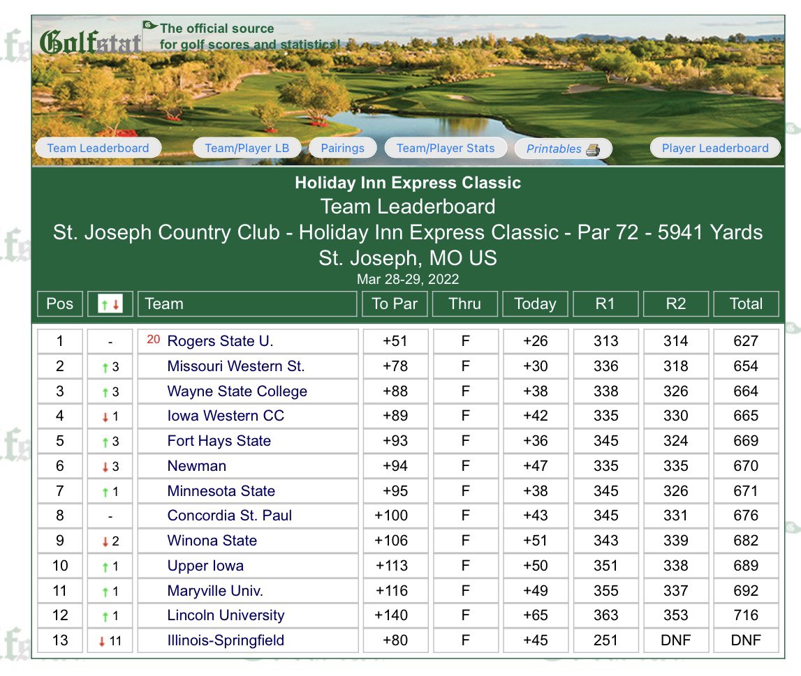 WayneStateGolf's tweet photo. Proud of the way our girls grinded in the cold and windy conditions, on a tough golf course to a 3rd place finish!
Congratulations @jazmine0215 on a 7th place individual finish! https://t.co/6rY0HSEDiU