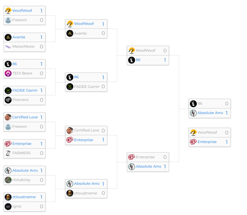 Road to Comic-Con 2022 - Kvalifikace #3 <a href="/LanCraft_cz/">LanCraft</a> 
4th place🥔(35 points).
Overall 2nd place in qual with 180 points.