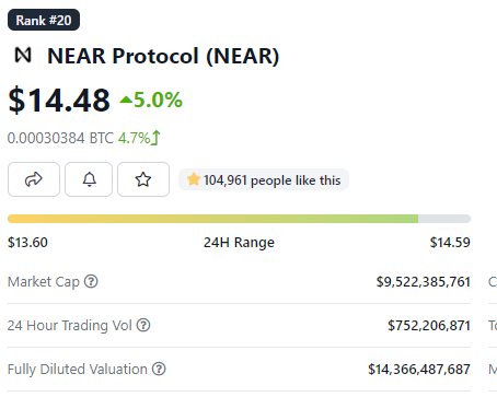 NearPBS's tweet photo. Bullish on $NEAR for the future! 🚀🚀

The ecosystem could use some solid, blue-chip projects. I wonder who that could be 🤔 https://t.co/MeLNKUQpUh