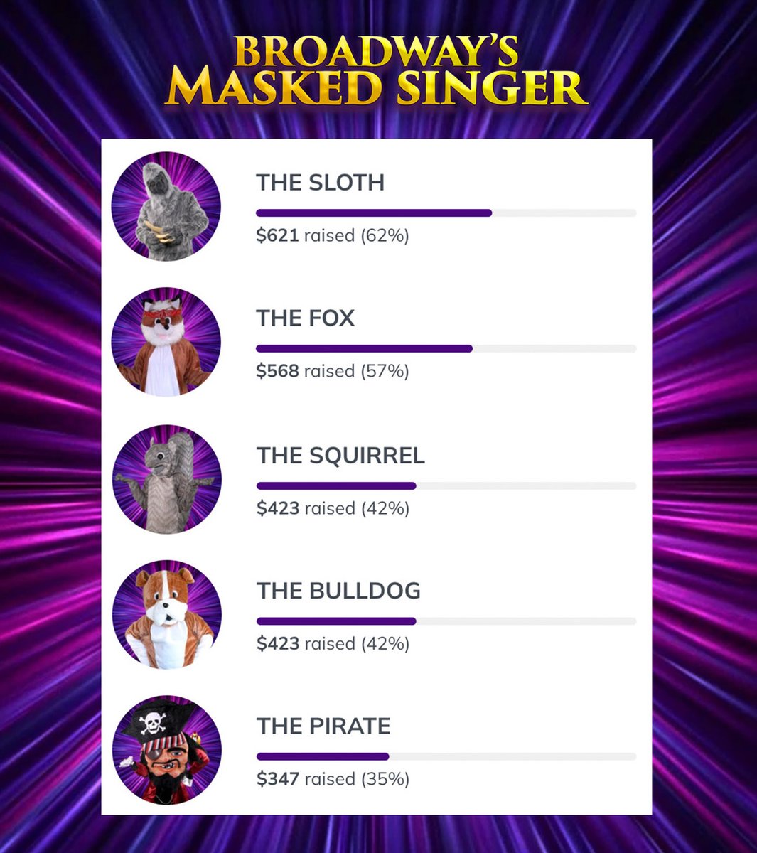 The game is changing FAST and The PIRATE has fallen into 5th place! 

The SLOTH and The FOX have already secured their spots in the finale, but only TWO more masks can join them! 

If you want to see The PIRATE in the finale, visit BroadwayCares.org/BroadwayMasked now! Every dollar helps