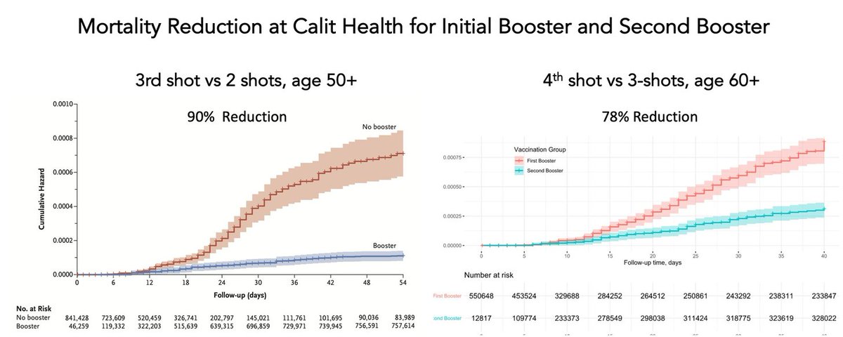 Get a second booster?
I reviewed all 3 studies of a 4th shot vs 3-shots and other relevant data, among with recommendations
erictopol.substack.com/publish/post/5…