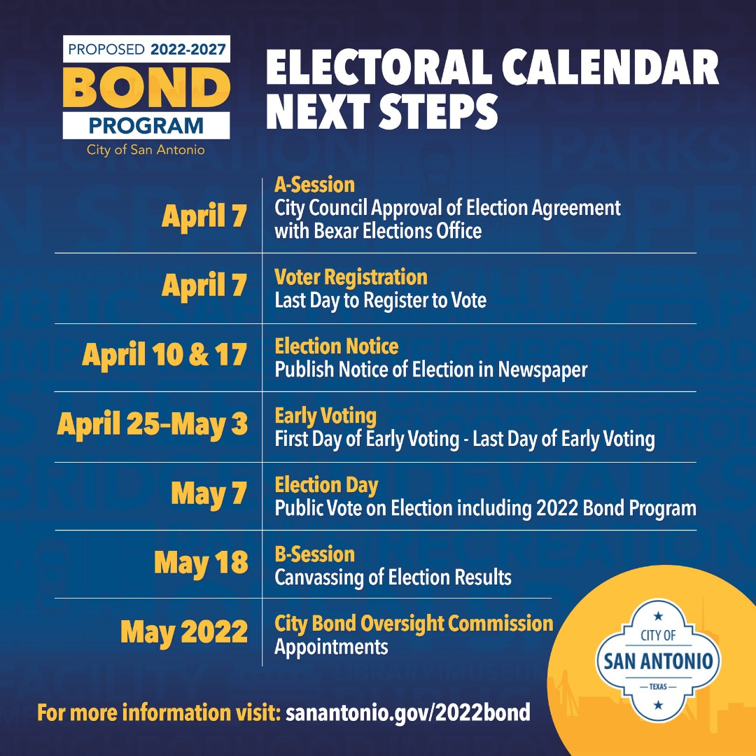 COSAGOV's tweet image. If approved by the voters, the proposed 2022-2027 Bond Program will fund 183 projects totaling $1.2 billion. Don’t forget to register to vote by April 7, 2022 so that you can decide on community-wide infrastructure projects.  The final date to vote will be on Saturday, May 7th.