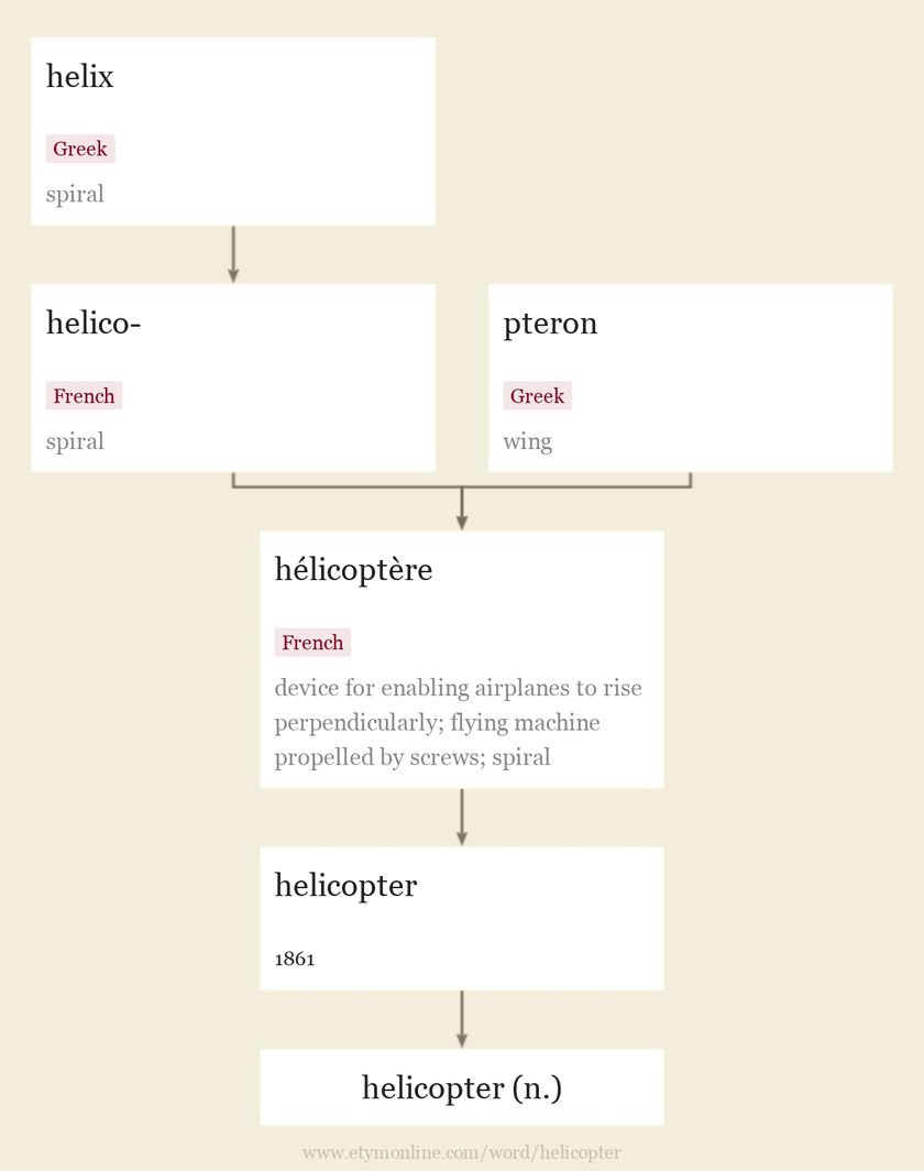 waitbutwhy's tweet photo. Seems like helicopter is a combo of heli and copter. Like it's a copter that helis. 

But it's actually helico-pter. A pter that helicos. https://t.co/2aVs1K3Lm5