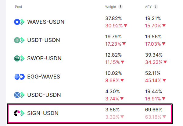 slyjpg's tweet photo. SIGN = 100% growth for this month (х2)
Top 6 liquidity pool on https://t.co/266h4K12AT, 60-70% APY
The friendliest community and the coolest #NFT marketplace (without plagiarism).
Now the price of the token SIGN = ~0.002$, do you want to buy now, or when it will grow 10 times?🤔 https://t.co/gpo6NAIK2C
