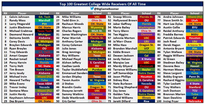 davonebess15's tweet photo. Grateful to be on this list! Thank you to all who contributed to my success. Thank you @HawaiiAthletics @HawaiiFootball for the opportunity.

#top100collegeWRofALLtime🏈 https://t.co/7gxhu3qjlC