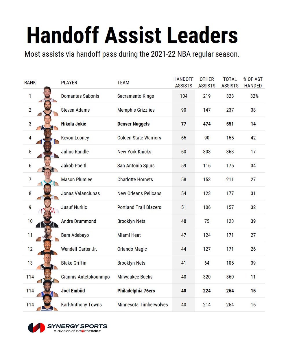 alexbitz's tweet photo. @DrewHanlen Get your facts straight: Embiid, who you're advocating for here, has a higher % of assists that are handoffs than Joker (who is only at 14%). #moron https://t.co/6NCCy43KTr