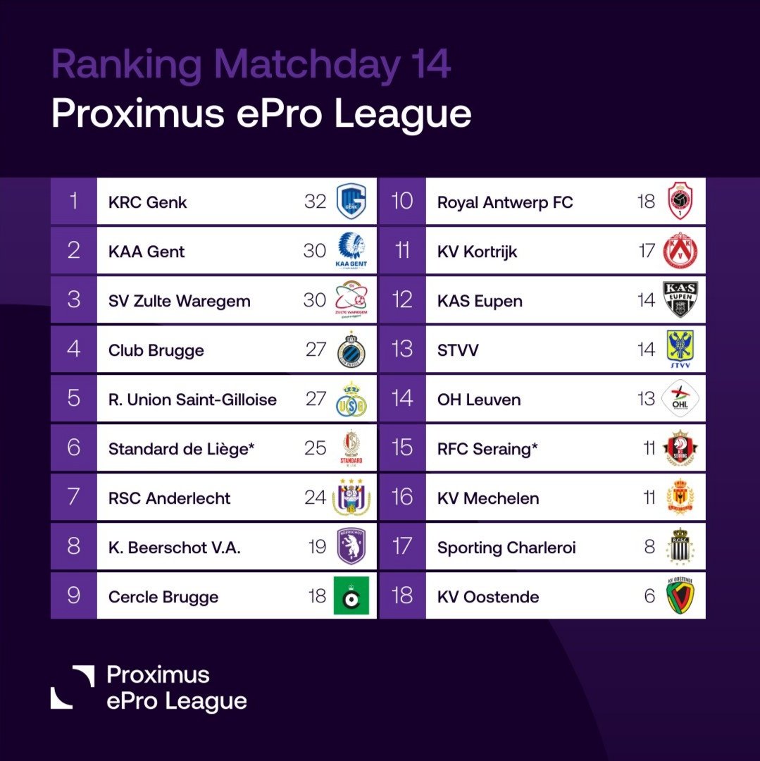 With today's 3-0 win vs <a href="/RSCAesports/">RSCA eSports</a> I managed to secure my play-offs spot (top 8) with 2 games left to play.

Happy how it's currently going in my first season ePro league but the aim is to be even better in the play-offs. 
<a href="/KAAGent/">KAA Gent</a> @thelowlandlions
🔵⚪🦁