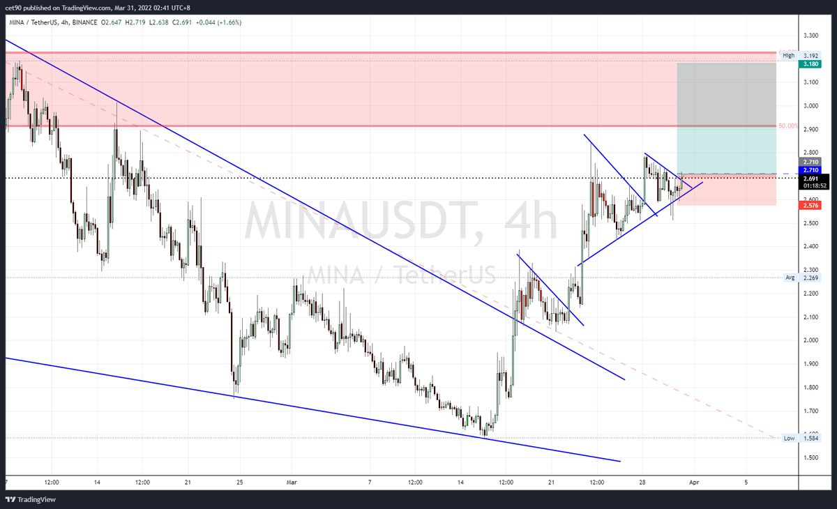 0x404NotFound's tweet photo. $MINA entry @ 2.710
Looking for an Ascending Triangle breakout play...

#MINA #crypto #404Trade https://t.co/orO8r8b652