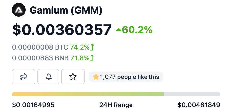 VentFinance's tweet photo. Current ATH of 20x. Over $20M volume in less than 6 hours. Hottest pair on Dextools. 

Gamium is just killing it. Congrats to the @Gamiumcorp Team for the amazing launch! 👏🔥 https://t.co/TaJcDopiKV