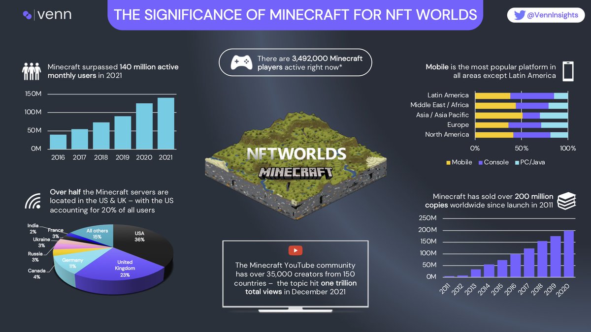 $WRLD

<a href="/nftworldsNFT/">NFT Worlds</a> is well positioned to leverage the #Minecraft ecosystem + community  and potentially grow to become the next $SAND / $MANA

we have developed this 'by the numbers' graphic to highlight the significance of Minecraft to $WRLD

<a href="/iamarkdev/">ArkDev | HYTOPIA</a> feel free to share 🌎