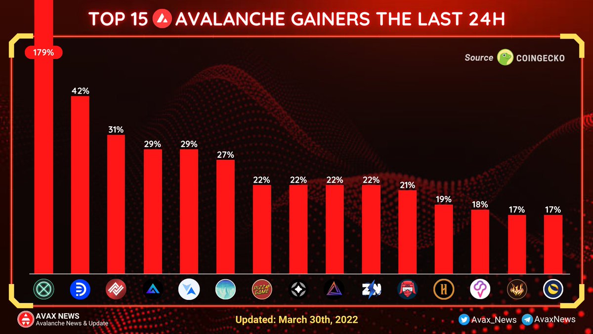 Avax_News's tweet image. 📢 TOP 15 #AVALANCHE GAINERS THE LAST 24H

🥇 @JPEGvaultDAO 179%
🥈 @DeFiatoOfficial 42%
🥉 @Alpha_Nodes 31%
🔺 @GMX_IO 29%
🔺 @NFTradeOfficial 29%

#AvaxNews #TopGainers #AVAX $AVAX