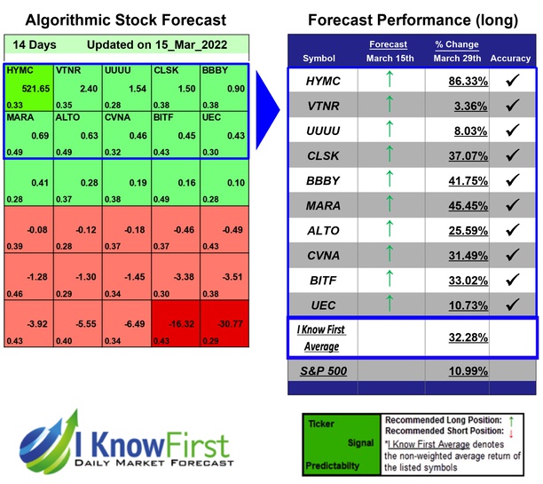 i_Know_First's tweet photo. Implied Volatility Options Based on Algorithmic Trading: Returns up to 86.33% in 14 Days
https://t.co/wiCSNx6nme

#HYMC #VTNR #UUUU #CLSK #BBBY #MARA #ALTO #CVNA #BITF #UEC #iknowfirst #volatilitystocks #impliedvolatilityoptions #trading #stockmarket #stockforecast https://t.co/qKO27cbnzn