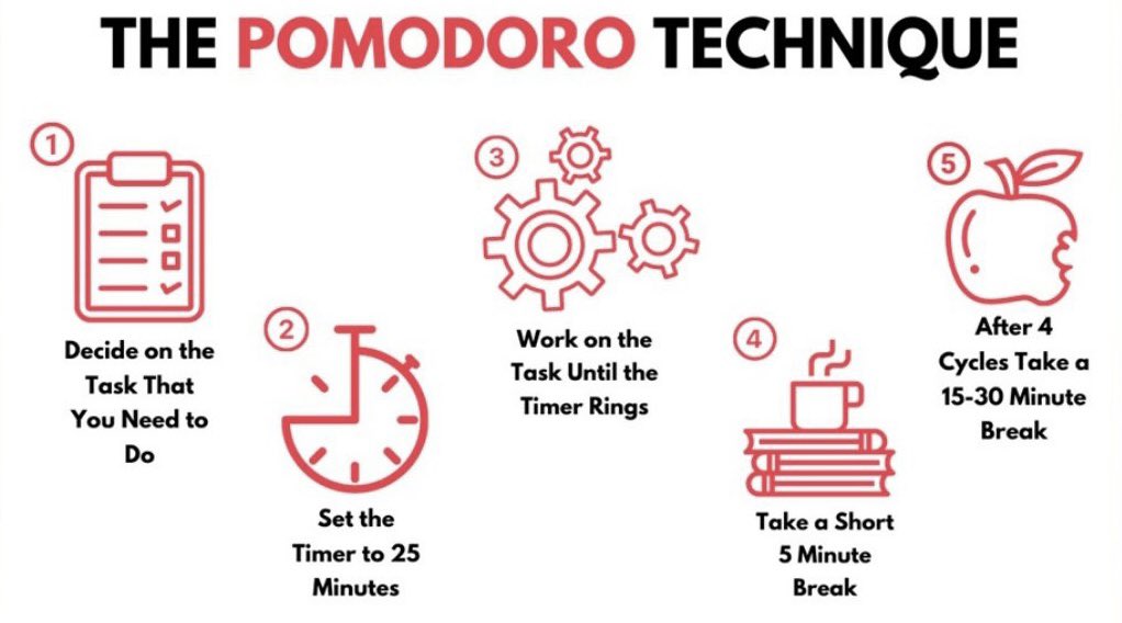 MarshlandHS's tweet image. Revision tip - The Pomodoro Technique. It is a great way of organising your revision time. #year11revision #revisiontechniques  #thepomodorotechnique