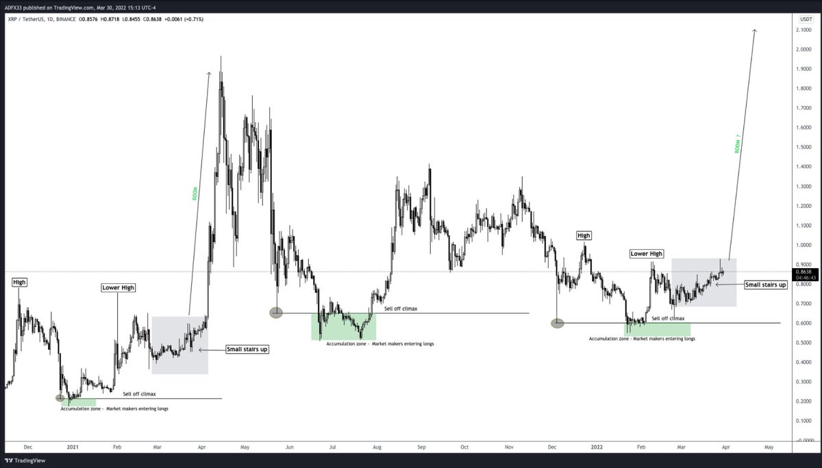 ADFX33's tweet photo. Love what I'm seeing here. Will history repeat itself? $XRP #XRPUSD https://t.co/E179rI7cAY