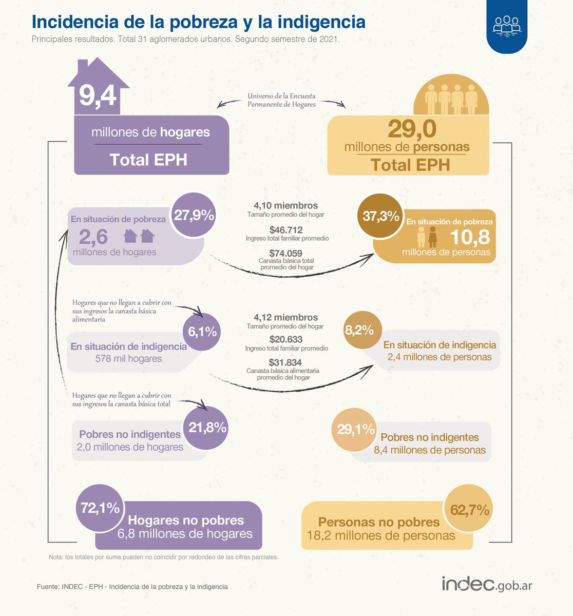 riellodecba's tweet photo. #DatoINDEC

La #pobreza alcanzó al 37,3% de las personas y al 27,9% de los hogares en el 2° semestre de 2021; y la indigencia, al 8,2% y al 6,1%, respectivamente

🟢 Falta mucho, pero se está mejorando…920.000 personas salieron de la pobreza; fuerte caída de la indigencia https://t.co/GeeIWak7k4