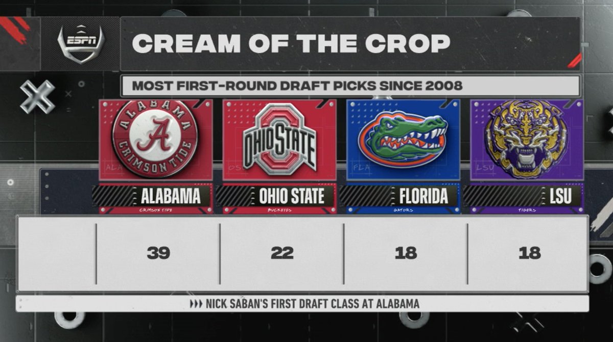 SECNetwork's tweet photo. 😳😳😳 @AlabamaFTBL https://t.co/yqQlkVaEhz
