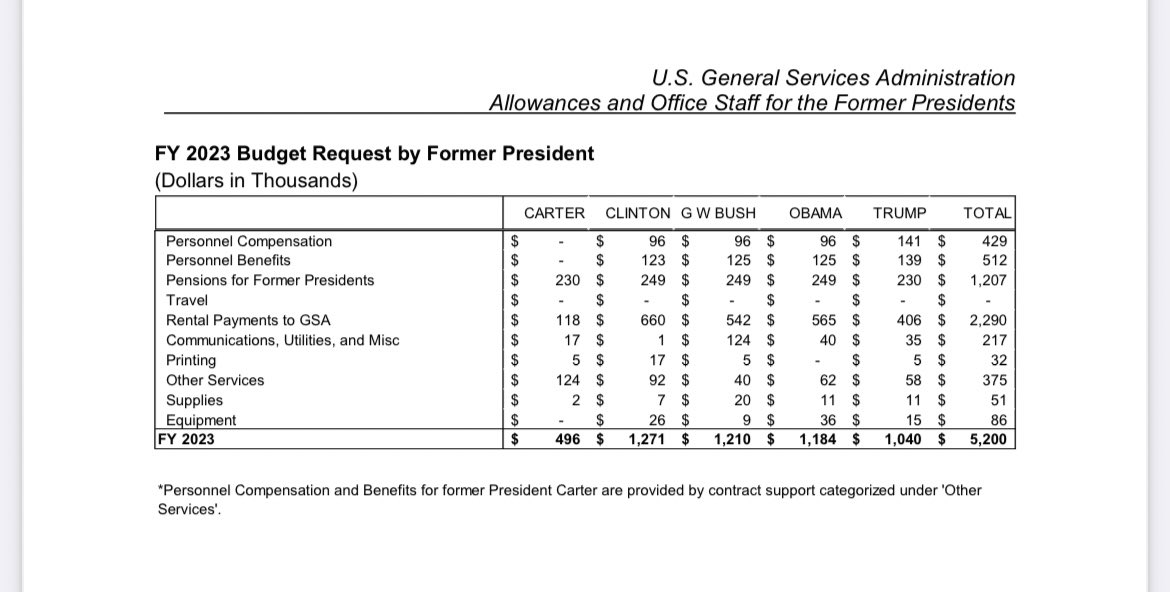 gsa.gov/reference/repo…

The GSA Budget request for 2023 includes a just over $1 million federally mandated allocation to pension and expenses for former president Trump. 

Your taxpayer dollars hard at work. SMDH🤬

#TrumpIsACriminal 
#ArrestTrumpNow 

#BlueVoices #DemVoice1