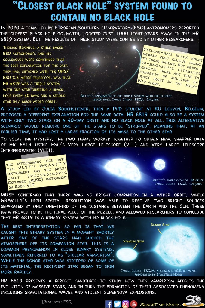 SpaceTimeNotes's tweet photo. “Closest black hole” system found to contain no black hole

#astronomy #astrophysics #physics #blackhole #bynarystar #vampirestar #spacetimenotes https://t.co/44u8UEMwkJ