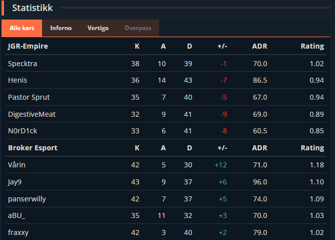 JGREmpire's tweet photo. GGS!!!! Vi tapte igjen😭Hvem hadde trodd det? 
Inferno var close, trist tap. Satser på og vinne dei 3 neste kampene #tryingtobedecent Ses i 1.div om noen år🇳🇴 https://t.co/hkvzbVNhdz