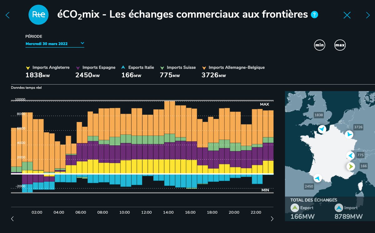 <a href="/sdnfr/">Sortir du nucléaire</a> 27 réacteurs à l'arrêt sur 56 <a href="/rte_france/">RTE</a>
50% d'indisponibilité de la production #nucléaire.
Des années de sous-investissement dans les énergies #renouvelables et les économies d'énergie. 
Aujourd'hui nous sommes contraints d'importer plus de 10% de notre #électricité!