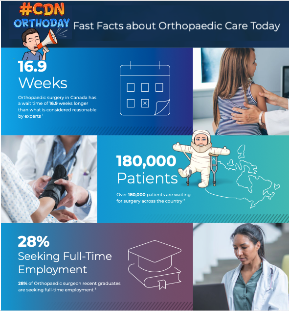 What’s wrong with this situation⁉️ TOO many Canadians🇨🇦 are waiting TOO long for surgery, while orthopaedic 👩🏻‍⚕️surgeons👨🏻‍⚕️are waiting ready to help🙋🏻‍♂️. It’s time to invest in 🔨#OrthoCareCanada🦴 &amp; help restore mobility and quality of life for those Canadians🇨🇦 waiting for surgery.