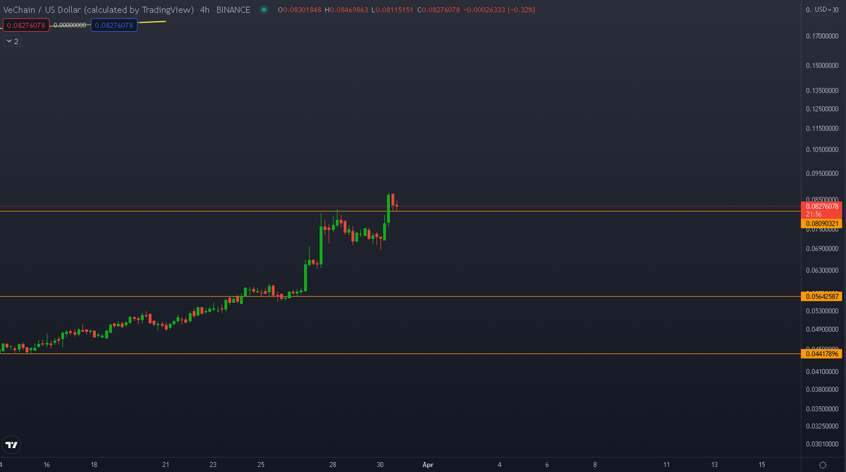 cryptoginska's tweet photo. $VET 4HR TF
After breaking through, #VET has 2 4hr closes above .0809 and is testing it as support currently. 

I have no new charts as I still have not got the time but just showing the progress VeChain is making currently. 

RSI is overbought, can retrace to .069 - .0073 https://t.co/gE6YHD9MUq