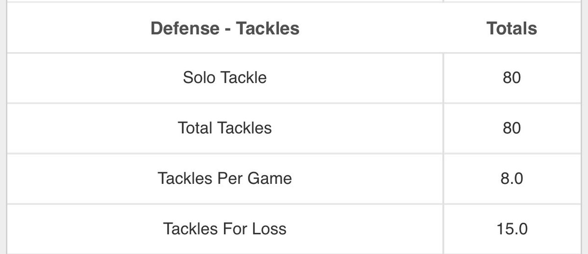Junior season defensive stats.