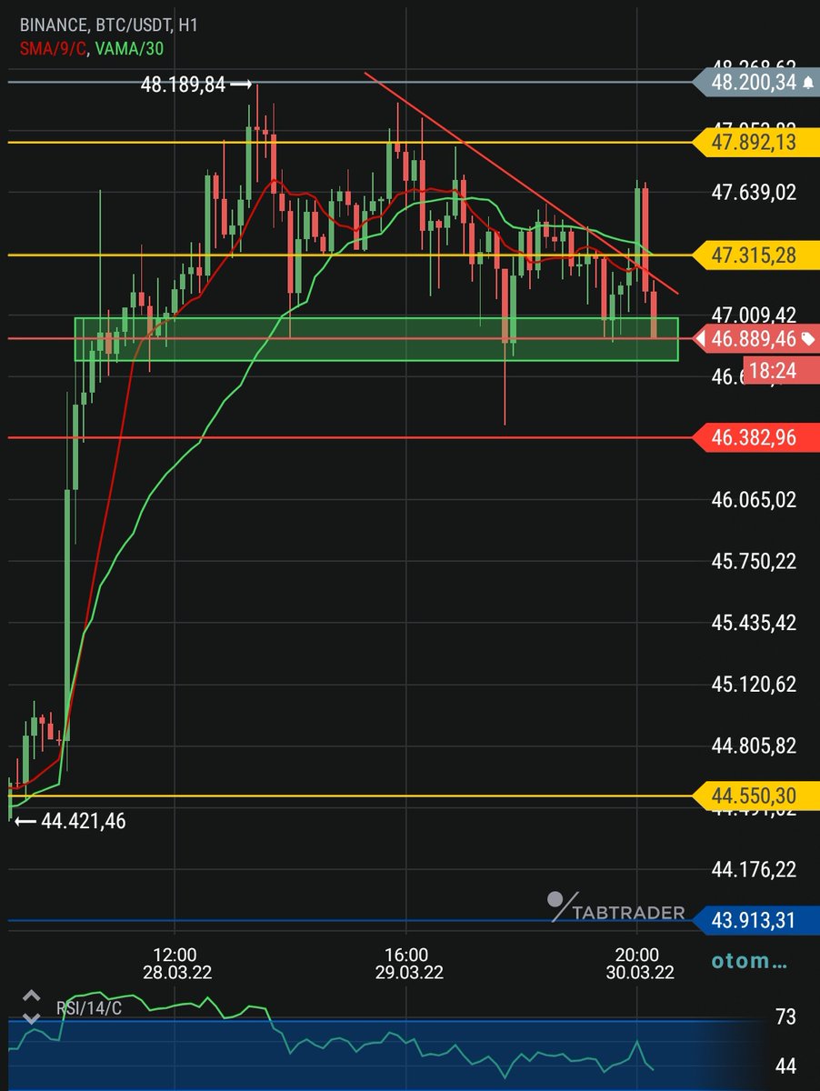 redkripto's tweet image. #Btc oluşan bu görüntü hoşuma gitmiyor. 
Long pozisyonları sonlandırdim ve nakite geçtim.

Sebebi ise sabah bölgesel direnç olarak nitelendirdiğim yer artık dirence döndü. 47892 üstüne atarsa tekrar bakarız.

Gündüz telegramdan yaptığım uyarıyıda ekliyorum.

#eth #sol #avax  #gmt