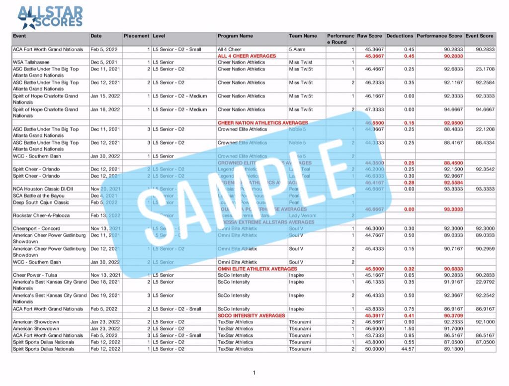 AllStarScores's tweet photo. Don’t forget to pre-order your Summit, Worlds, and AllStar Youth Worlds reports.  Don’t miss the opportunity to see all the scores in your division. https://t.co/NCA9pg0NZC