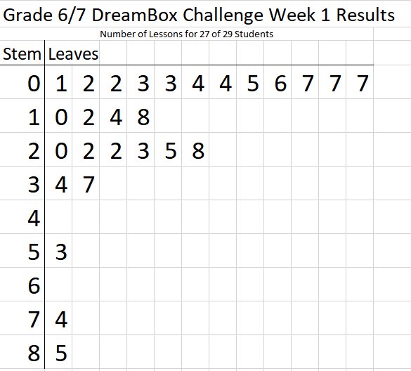 MrKSDyck's tweet photo. Grade 6/7s @PortWellerPS analyzed multiple #StemAndLeafPlots yesterday. Today they #Represented all of last week’s @jakeclarke1116’s #DreamBox Challenge #Data into a stem-and-leaf plot. #Compare #Represent #DiscreteData #OrganizingData #OrderingData #RealLifeProblem https://t.co/qiThQYjkYE