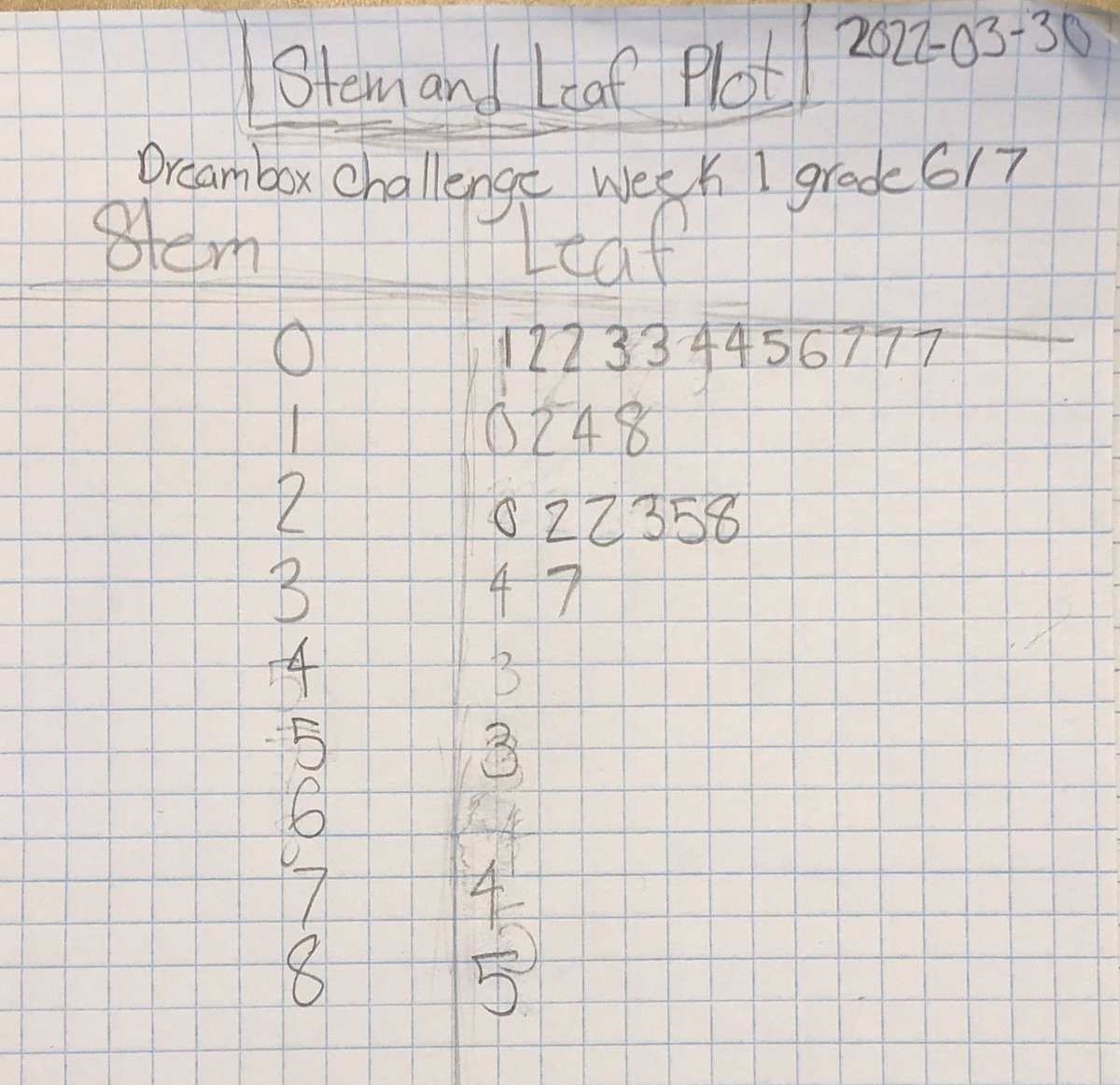 MrKSDyck's tweet photo. Grade 6/7s @PortWellerPS analyzed multiple #StemAndLeafPlots yesterday. Today they #Represented all of last week’s @jakeclarke1116’s #DreamBox Challenge #Data into a stem-and-leaf plot. #Compare #Represent #DiscreteData #OrganizingData #OrderingData #RealLifeProblem https://t.co/qiThQYjkYE