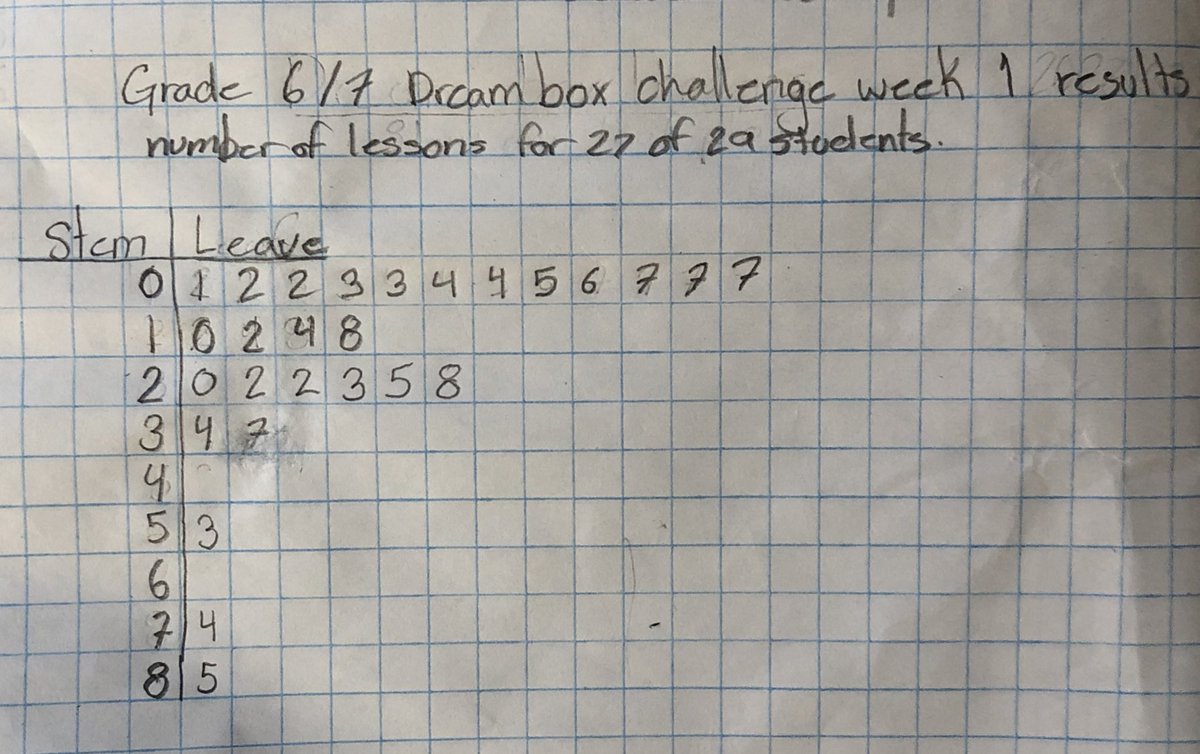 MrKSDyck's tweet photo. Grade 6/7s @PortWellerPS analyzed multiple #StemAndLeafPlots yesterday. Today they #Represented all of last week’s @jakeclarke1116’s #DreamBox Challenge #Data into a stem-and-leaf plot. #Compare #Represent #DiscreteData #OrganizingData #OrderingData #RealLifeProblem https://t.co/qiThQYjkYE