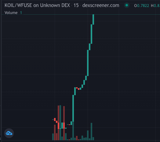 koilfinance's tweet photo. We have charts :)

$KOIL

https://t.co/81HS5ViJN3 https://t.co/ZQoru8H6NP