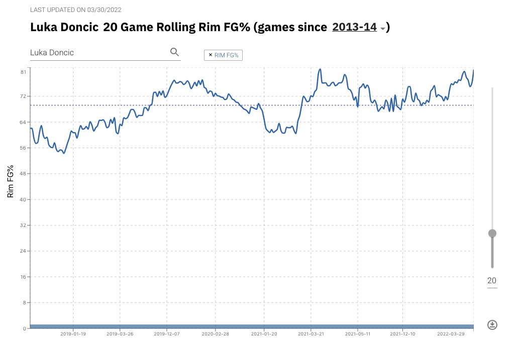 bballmacro's tweet photo. @ProCityHoops Doncic is making 80% of his attempts at the rim in his last 20 games. Prime Shaq territory https://t.co/Lzkh8hlY0A