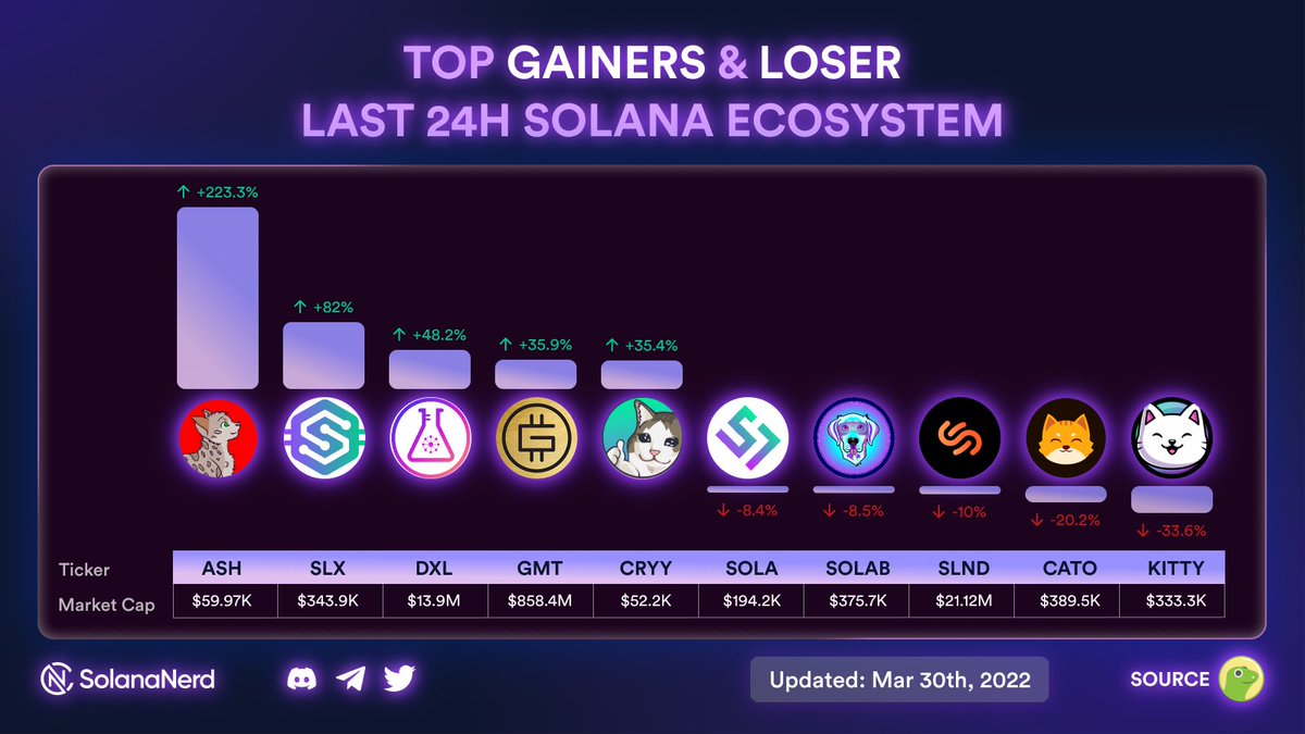 Solana_Nerd's tweet photo. 📈📈 Top Gainers &amp; Loser Last 24H Solana Ecosystem
#SOL  #Solanaecosystem #ASH #SLX #DXL https://t.co/JUFLpH0rkl