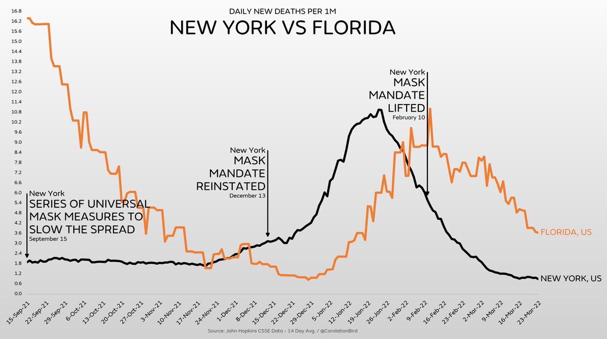 CorolationBird's tweet photo. @BucksCountyPenn @ianmSC @ClayTravis We are here to chart what Ian refuses to chart 😄

Same chart. Same visual style. Same everything. Except it's deaths/capita, instead of cases/capita.

You are welcome! https://t.co/RW8vQjblnQ