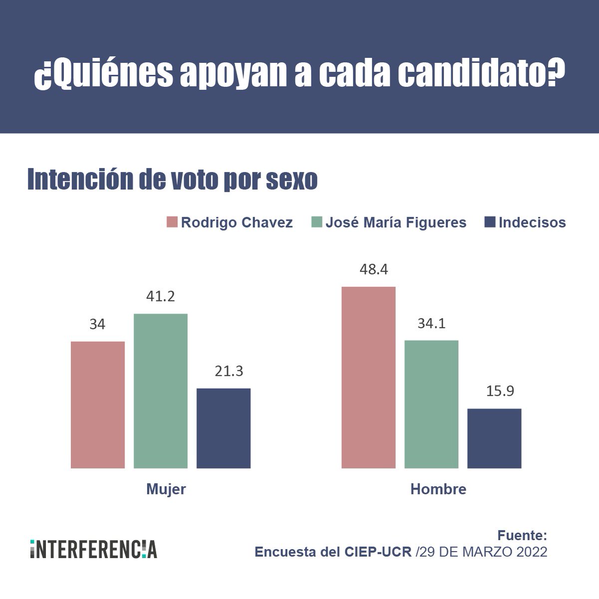 Casi el 50 por ciento de los simpatizantes de #RodrigoChaves son hombres, mientras que más del 40% de quienes se inclinan por #JMFigueres son mujeres. Según  la última #Encuesta del <a href="/CiepUcr/">Centro de Investigación y Estudios Políticos (UCR)</a>