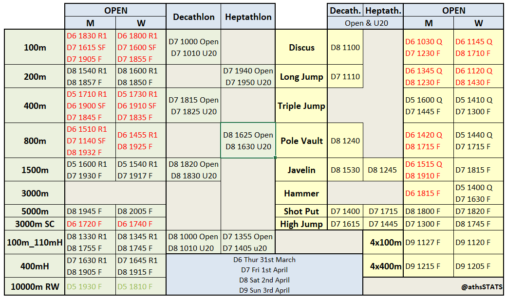 athsstats's tweet image. Oz🇦🇺🦘#ThisIsAthletics extravaganza continues aka 2022 Australian Track &amp;amp; Field Championships

#ViewingGuide Open events:
Day 6 action highlighted in red
🔹3000m SC finals will see some close races
🔹400m semi-finals

Watch @AthsAust  youtube livestream youtube.com/user/AthsAust/…