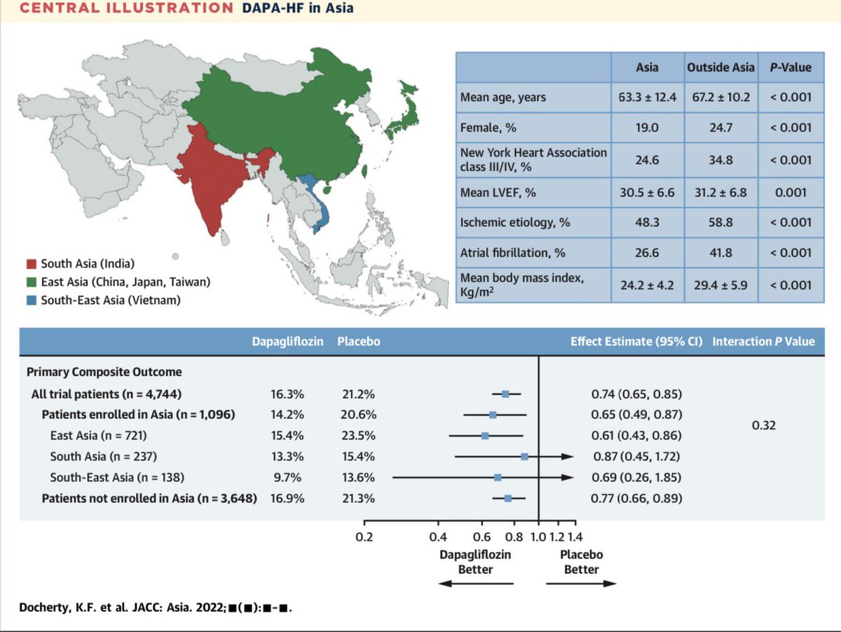 HanCardiomd's tweet image. Effects of #Dapagliflozin in Asian Patients With #HFrEF in DAPA-HF

Of the 4,744 patients in the #DAPA-HF trial, 1,096 (23.1%) were enrolled in Asia 

Evidence of a consistent benefit and safety of the #SGLT2i in Asian , as compared with patients from outside Asia

@JACCJournals