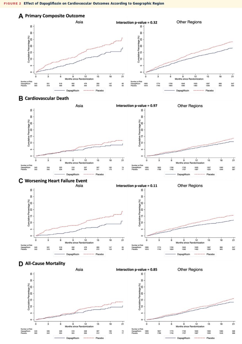Henry Han (@hancardiomd) on Twitter photo Effects of #Dapagliflozin in Asian Patients With #HFrEF in DAPA-HF
Of the 4,744 patients in the #DAPA-HF trial, 1,096 (23.1%) were enrolled in Asia
Evidence of a consistent benefit and safety of the #SGLT2i in Asian , as compared with patients from outside Asia
<a href="/JACCJournals/">JACC Journals</a> Effects of #Dapagliflozin in Asian Patients With #HFrEF in DAPA-HF
Of the 4,744 patients in the #DAPA-HF trial, 1,096 (23.1%) were enrolled in Asia
Evidence of a consistent benefit and safety of the #SGLT2i in Asian , as compared with patients from outside Asia
<a href="/JACCJournals/">JACC Journals</a>