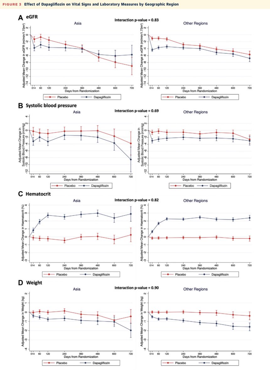HanCardiomd's tweet image. Effects of #Dapagliflozin in Asian Patients With #HFrEF in DAPA-HF

Of the 4,744 patients in the #DAPA-HF trial, 1,096 (23.1%) were enrolled in Asia 

Evidence of a consistent benefit and safety of the #SGLT2i in Asian , as compared with patients from outside Asia

@JACCJournals