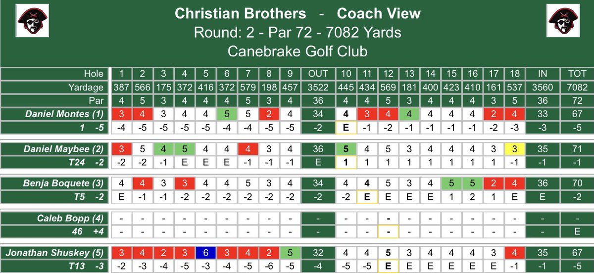 Coach told us before our 2nd Rnd that we were down a man. Our response? A new single round scoring record for the @CBU_Golf record books (275, -13).

The way this team plays for each other, man. It’s amazing. I love these guys. 

<a href="/Daniel_Montes97/">Daniel</a> <a href="/BoqueteBenja/">Benja Boquete</a> <a href="/Maybee_7/">Daniel Maybee, MBA</a> <a href="/cbopp16/">Caleb Bopp</a>